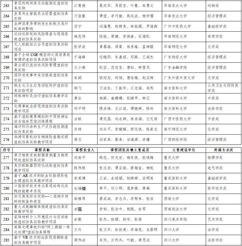 高光時刻：國家級一流本科納入327門虛擬仿真實(shí)訓(xùn)課程